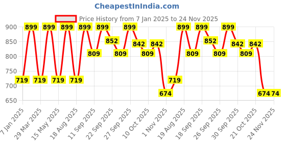 myntra.com Home Centre Navy Blue Nicolas Concrete Tufted Dhurrie home centre Price History Graph from 7 Jan 2025 to 24 Nov 2025
