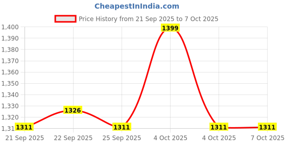 myntra.com Home Centre Nicolas Billows Grey & White Geometric Printed Woven Rectangular Dhurrie home centre Price History Graph from 21 Sep 2025 to 6 Oct 2025
