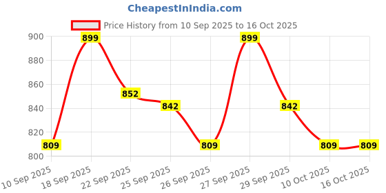 myntra.com Home Centre Nicolas Legion Brown & Beige Geometric Pattern Tufted Floor Mat home centre Price History Graph from 10 Sep 2025 to 15 Oct 2025