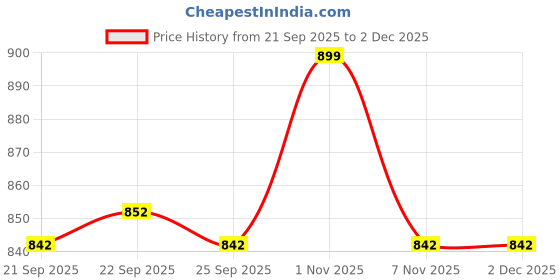 myntra.com Home Centre Nicolas Loomis Blue & Off White Knitted Dhurrie home centre Price History Graph from 21 Sep 2025 to 30 Nov 2025
