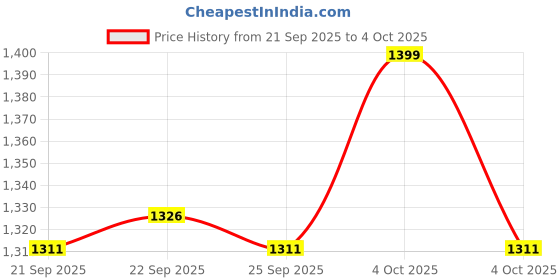 myntra.com Home Centre Nicolas Spun Grey & White Abstract Printed Woven Rectangular Dhurrie home centre Price History Graph from 21 Sep 2025 to 4 Oct 2025