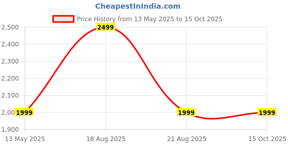 myntra.com Home Centre Off White 2-Tier Multi-Utility Organiser home centre Price History Graph from 13 May 2025 to 14 Oct 2025