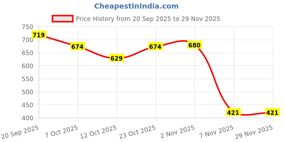 myntra.com Home Centre Off-White Corsica Noel White & Gold Set of 6 Coasters With Stand home centre Price History Graph from 20 Sep 2025 to 29 Nov 2025