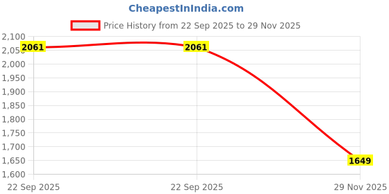 myntra.com Home Centre Off White Geometric Printed 200 TC Cotton King Bedsheet Set 1.9m x 1.8m home centre Price History Graph from 22 Sep 2025 to 29 Nov 2025