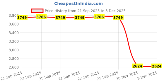 myntra.com Home Centre Off-White Quartz Oslo Dhurrie With Suede Backing home centre Price History Graph from 21 Sep 2025 to 2 Dec 2025