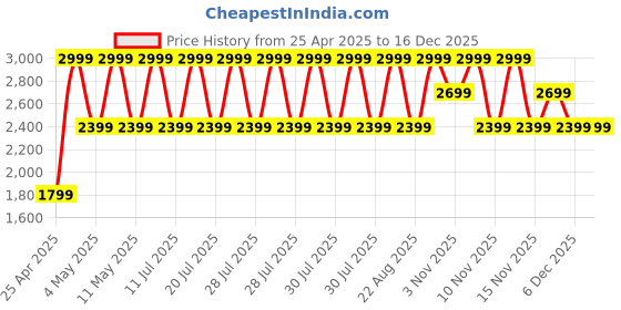 myntra.com Home Centre Off White Textured 3-Tier Trolley Kitchen Organisers home centre Price History Graph from 25 Apr 2025 to 16 Dec 2025