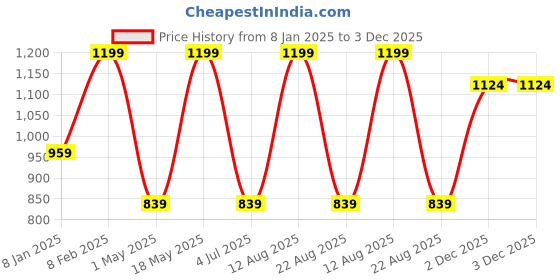myntra.com Home Centre Off White Textured Ceramic Candle Holder home centre Price History Graph from 8 Jan 2025 to 2 Dec 2025