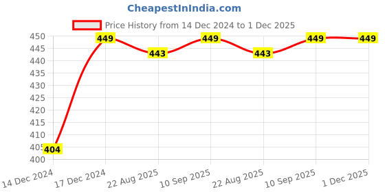 myntra.com Home Centre Off-White Textured Storage Basket With Lid home centre Price History Graph from 14 Dec 2024 to 1 Dec 2025