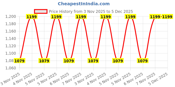 myntra.com Home Centre Opulence Royale Gold-Toned & Transparent Towel Ring home centre Price History Graph from 3 Nov 2025 to 5 Dec 2025