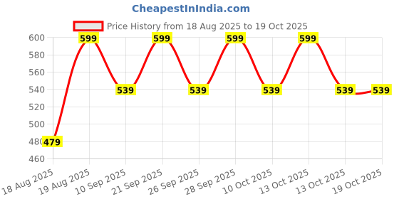 myntra.com Home Centre Orange & Green Tulip Artificial Flower home centre Price History Graph from 18 Aug 2025 to 17 Oct 2025