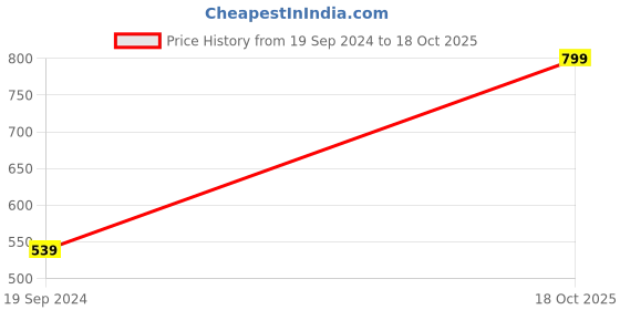 myntra.com Home Centre Orange & Red Set of 5 Geometric Square Cushion Covers home centre Price History Graph from 19 Sep 2024 to 18 Oct 2025