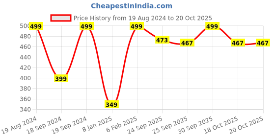 myntra.com Home Centre Orange Refresh Mandarin Scented Pillar Candle home centre Price History Graph from 19 Aug 2024 to 19 Oct 2025