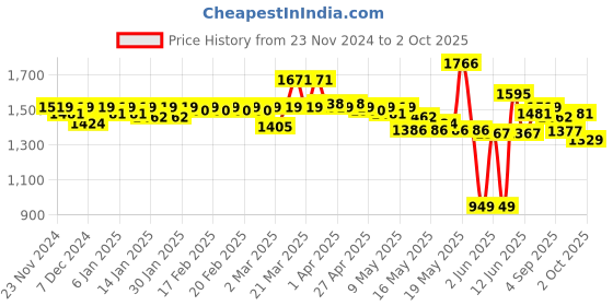 myntra.com Home Centre Orion Desktop Organiser home centre Price History Graph from 23 Nov 2024 to 2 Oct 2025