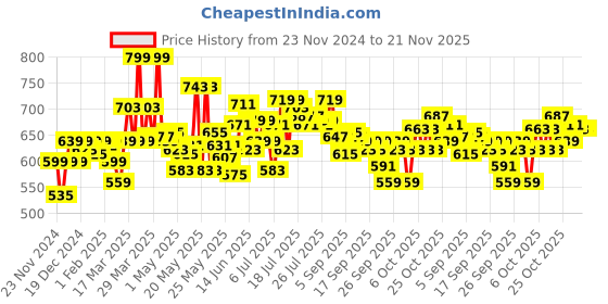 myntra.com Home Centre Orion White Printed Multi-Utility Organiser home centre Price History Graph from 23 Nov 2024 to 20 Nov 2025
