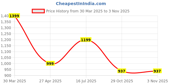 myntra.com Home Centre Oxford Arona Blue Printed Cotton 144 TC Single Bedsheet Set 2.28 x 1.52m home centre Price History Graph from 30 Mar 2025 to 2 Nov 2025