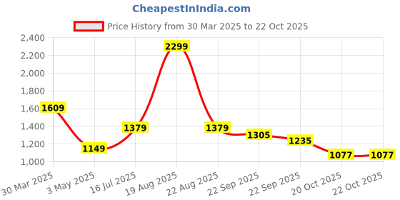 myntra.com Home Centre Oxford Damask Beige Printed Cotton 200 TC Single Bedsheet Set 2.28 x 1.52m home centre Price History Graph from 30 Mar 2025 to 20 Oct 2025
