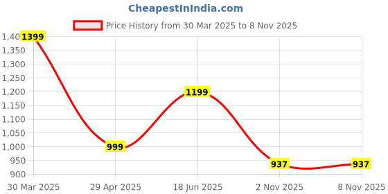 myntra.com Home Centre Oxford Grey & Off White Printed Cotton 144 TC Single Bedsheet Set-2.28mx1.52m home centre Price History Graph from 30 Mar 2025 to 7 Nov 2025