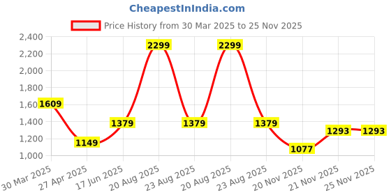 myntra.com Home Centre Oxford Shell Beige Printed Cotton 200 TC Single Bedsheet Set 2.28 x 1.52m home centre Price History Graph from 30 Mar 2025 to 24 Nov 2025