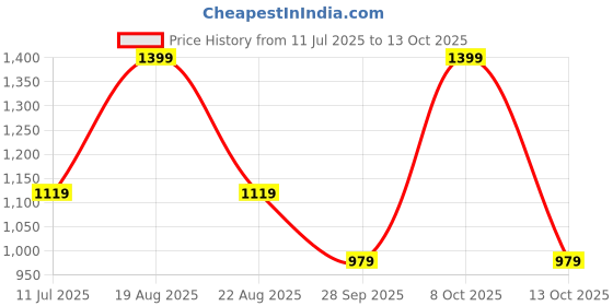 myntra.com Home Centre Peach-Coloured Room Darkening Window Curtain home centre Price History Graph from 11 Jul 2025 to 8 Oct 2025