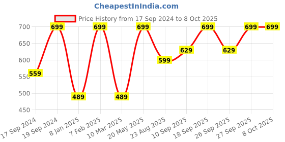 myntra.com Home Centre Peach-Coloured Set of 2 Square Cushion Covers home centre Price History Graph from 17 Sep 2024 to 8 Oct 2025