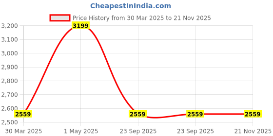 myntra.com Home Centre Peach-Coloured Wooden 8-Compartment Watch Box home centre Price History Graph from 30 Mar 2025 to 21 Nov 2025