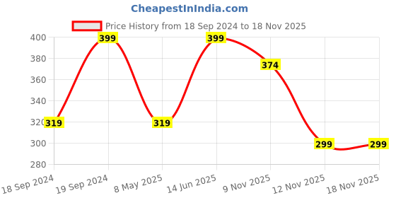 myntra.com Home Centre Peach Printed Bone China Milk Mug home centre Price History Graph from 18 Sep 2024 to 17 Nov 2025
