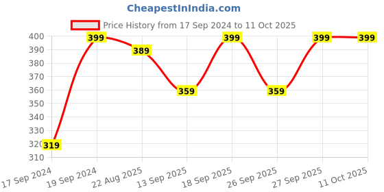 myntra.com Home Centre Pink 1 Pieces Dahlia Artificial Flower home centre Price History Graph from 17 Sep 2024 to 11 Oct 2025