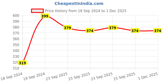 myntra.com Home Centre Pink 2 Pieces Pillar Candles home centre Price History Graph from 18 Sep 2024 to 30 Nov 2025