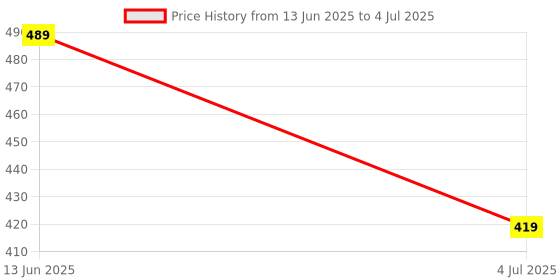 myntra.com Home Centre Pink Abstract Printed Rectangular Table Runner home centre Price History Graph from 13 Jun 2025 to 4 Jul 2025