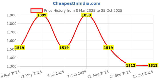myntra.com Home Centre Pink & Blue Set of 2 Floral Window Curtain home centre Price History Graph from 8 Mar 2025 to 25 Oct 2025