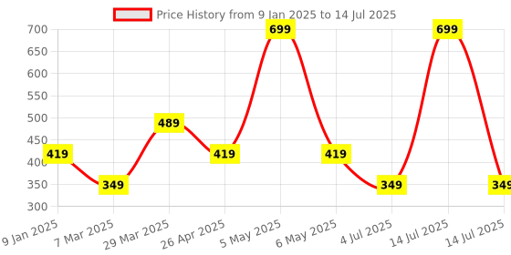 myntra.com Home Centre Pink & Cream-Colored Checked Rectangular Table Runner home centre Price History Graph from 9 Jan 2025 to 14 Jul 2025