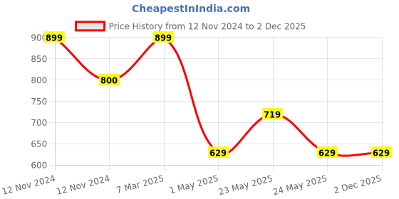 myntra.com Home Centre Pink & Gold-Toned Abstract Polyresin Soap Dispenser home centre Price History Graph from 12 Nov 2024 to 2 Dec 2025