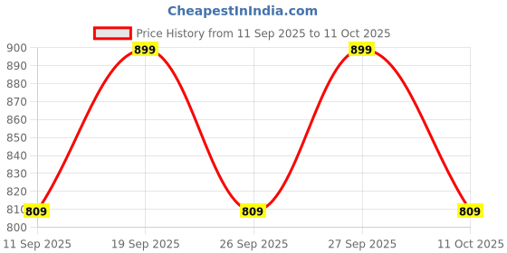 myntra.com Home Centre Pink & Green Artificial Flower With Pot home centre Price History Graph from 11 Sep 2025 to 11 Oct 2025