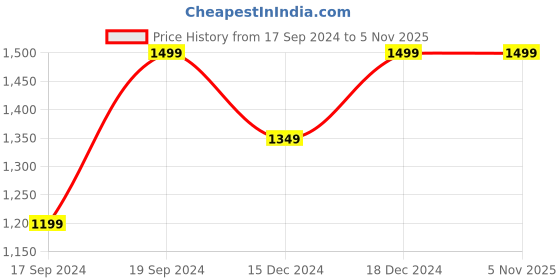 myntra.com Home Centre Pink & Green Artificial Gardenia Flowers In Ceramic Pot home centre Price History Graph from 17 Sep 2024 to 5 Nov 2025