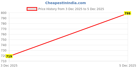 myntra.com Home Centre Pink & Green Ceramic Artificial Flower With Pot home centre Price History Graph from 21 Jun 2025 to 3 Dec 2025