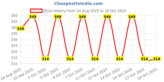 myntra.com Home Centre Pink & Green Hanging Chrysanthemum Artificial Flower home centre Price History Graph from 24 Aug 2025 to 17 Oct 2025