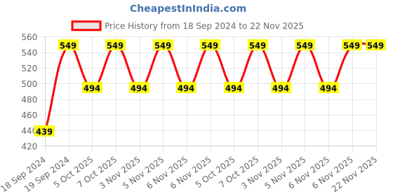 myntra.com Home Centre Pink & Green Tiger Lily Artificial Flower home centre Price History Graph from 18 Sep 2024 to 22 Nov 2025