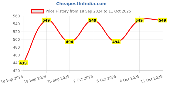 myntra.com Home Centre Pink & Green Tiger Lily Artificial Flower home centre Price History Graph from 18 Sep 2024 to 11 Oct 2025