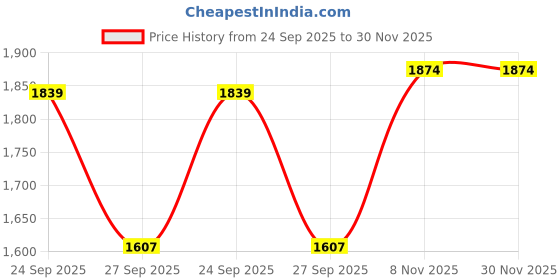 myntra.com Home Centre Pink & White Set of 2 Door Curtain home centre Price History Graph from 24 Sep 2025 to 30 Nov 2025