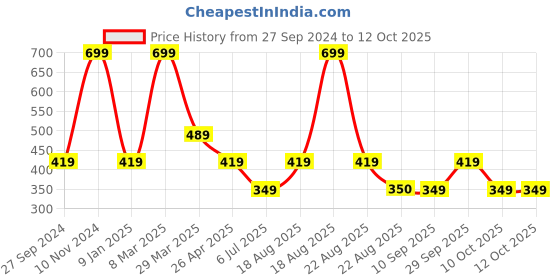 myntra.com Home Centre Pink Patterned Table Runners home centre Price History Graph from 27 Sep 2024 to 12 Oct 2025