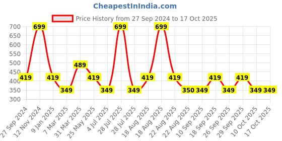 myntra.com Home Centre Pink Printed Table Runners home centre Price History Graph from 27 Sep 2024 to 15 Oct 2025