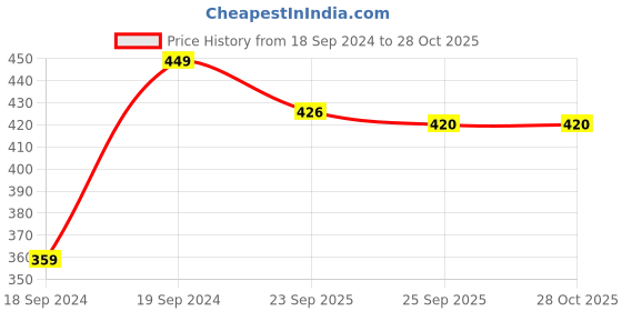 myntra.com Home Centre Pink Scented Pillar Candle home centre Price History Graph from 18 Sep 2024 to 28 Oct 2025