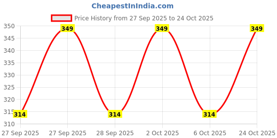 myntra.com Home Centre Pink Single Plastic Solid Water Bottle- 750ml home centre Price History Graph from 27 Sep 2025 to 24 Oct 2025