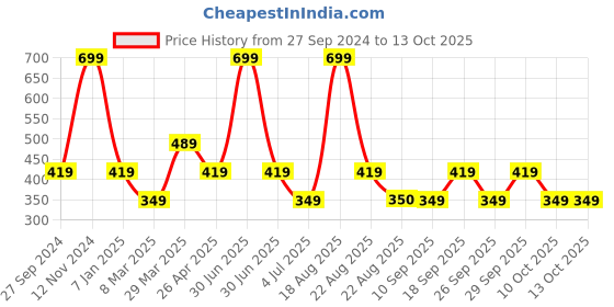 myntra.com Home Centre Pink Textured Table Runner home centre Price History Graph from 27 Sep 2024 to 13 Oct 2025