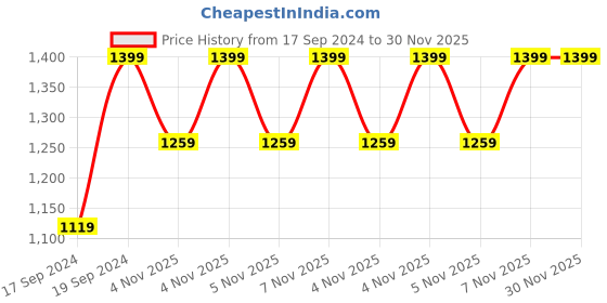 myntra.com Home Centre Polyresin Buddha Head with Tree Figurine home centre Price History Graph from 17 Sep 2024 to 30 Nov 2025