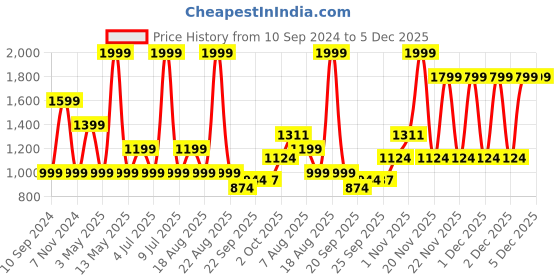 myntra.com Home Centre Pristine Beige Textured Anti-Skid Bath Rug home centre Price History Graph from 10 Sep 2024 to 5 Dec 2025