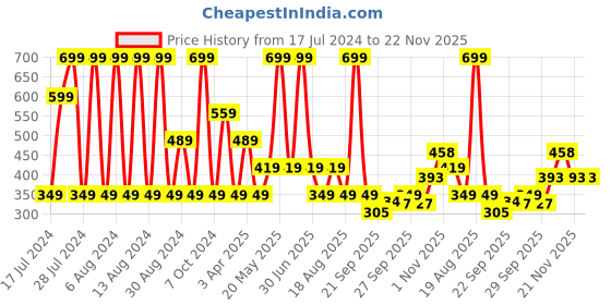myntra.com Home Centre Pristine Hipo Navy Melange Contour Bath Mat home centre Price History Graph from 17 Jul 2024 to 22 Nov 2025