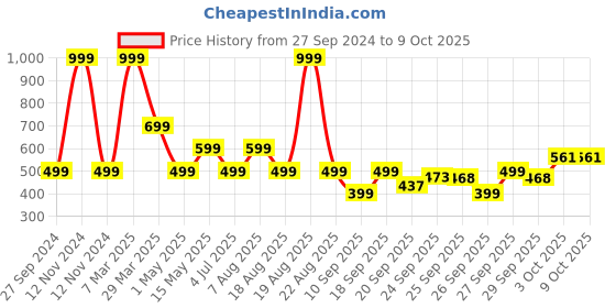 myntra.com Home Centre Pristine Melange Green & White Striped Rectangular Bath Rugs home centre Price History Graph from 27 Sep 2024 to 8 Oct 2025