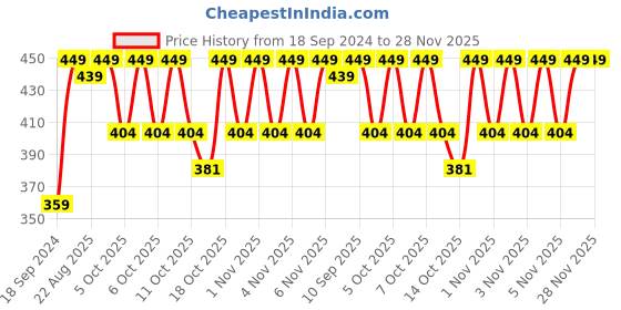 myntra.com Home Centre Purple & Green Botanical Artificial Flower home centre Price History Graph from 18 Sep 2024 to 28 Nov 2025
