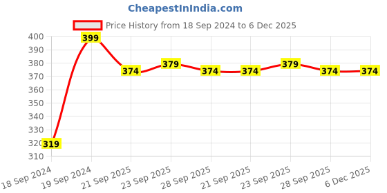 myntra.com Home Centre Purple Lavender Scented Jar Candle home centre Price History Graph from 18 Sep 2024 to 5 Dec 2025